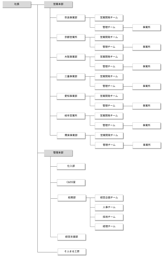 組織図