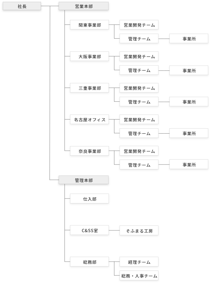 組織図