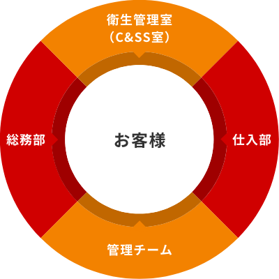 エリア別に密着したサポート体制