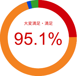 大変満足・満足 95.1%