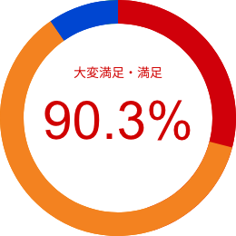 大変満足・満足 90.3%