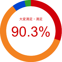 大変満足・満足 90.3%