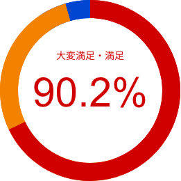 大変満足・満足 90.2%