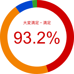 大変満足・満足 93.2%