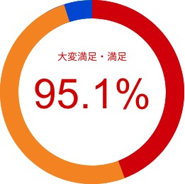 大変満足・満足 95.1%