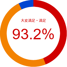 大変満足・満足 93.2%