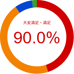 大変満足・満足 90.01%