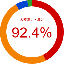 大変満足・満足 92.4%